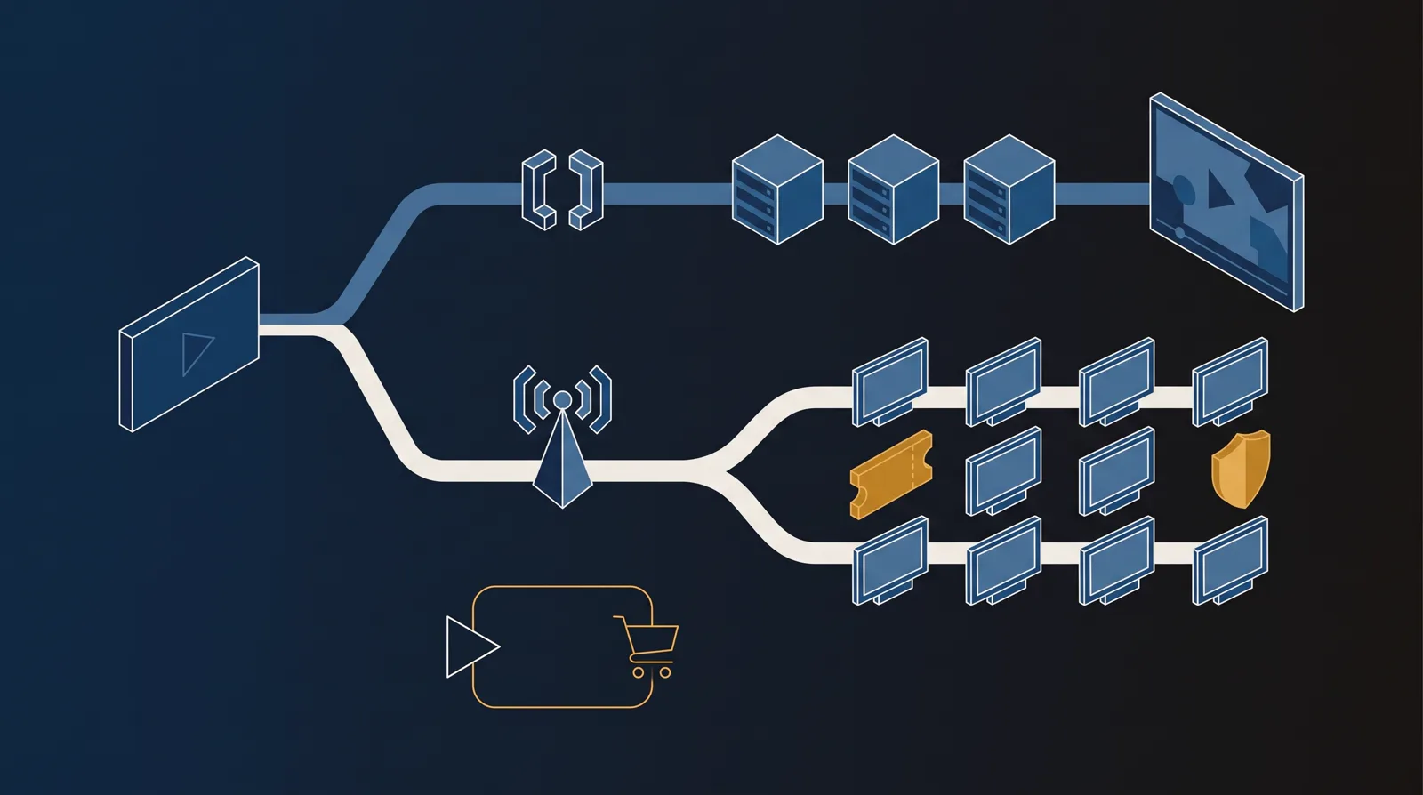 A decision fork between a lean developer video pipeline and a full live broadcast platform, with a separate sales-attribution loop below