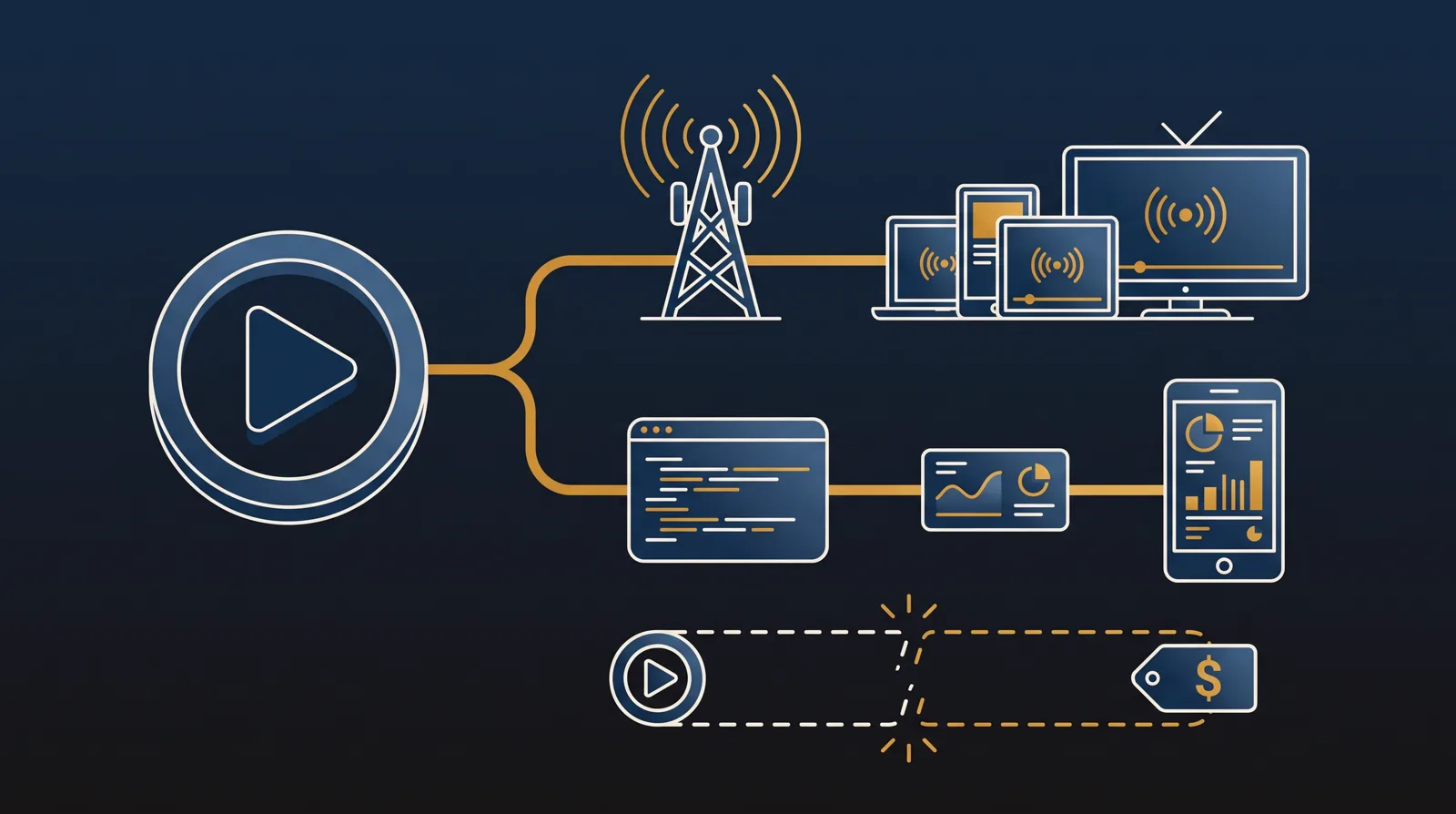 A play button splitting into two paths: an upper path through a broadcast tower with signal arcs to screens and a TV, a lower path through a code window and chart panel to a phone app, with a separate broken dashed loop between a play circle and a dollar tag