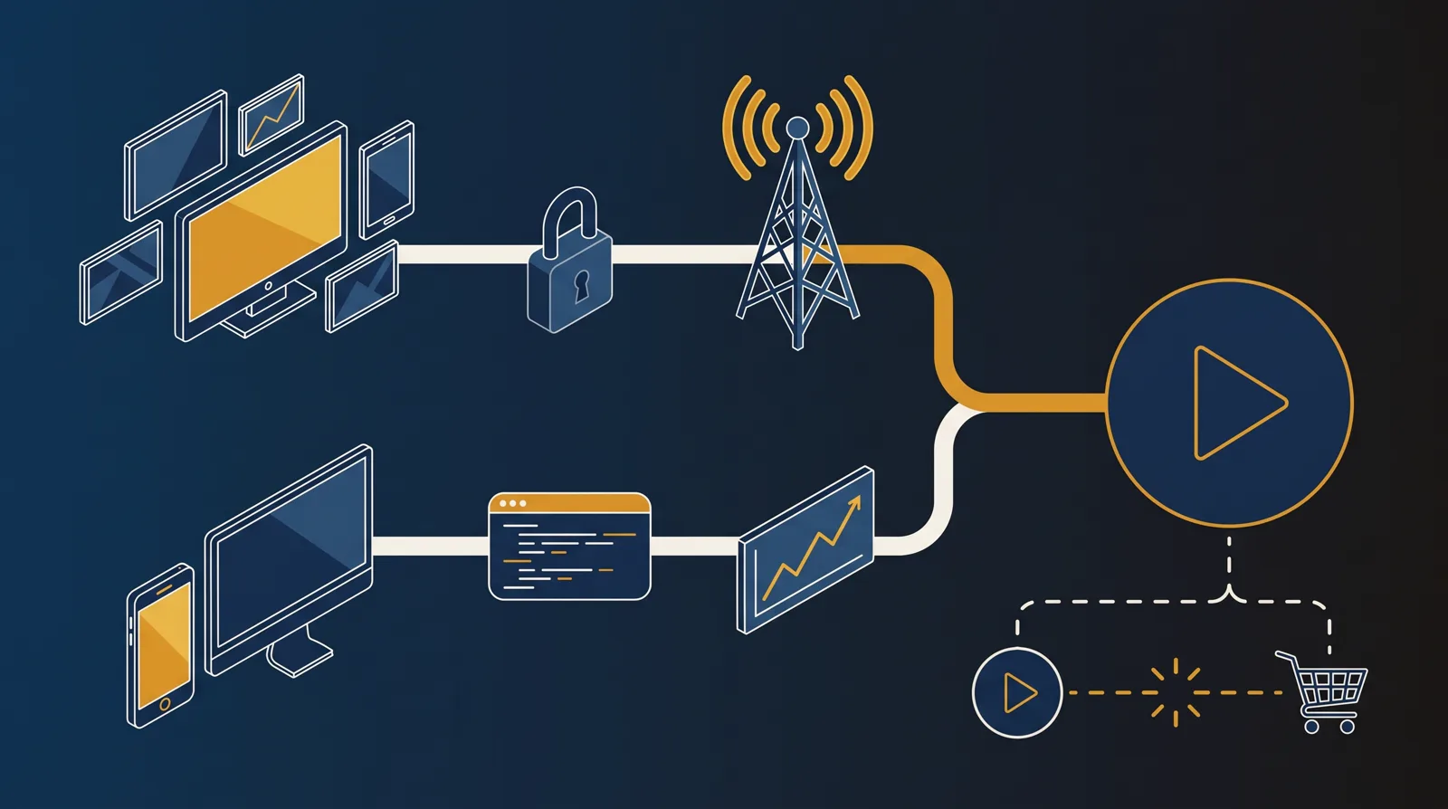A fork from a play button: an upper branch through a broadcast tower with a padlock to many screens and a TV, a lower branch through a code window and chart to a phone and desktop, and a separate dashed broken circuit between a play circle and a shopping cart