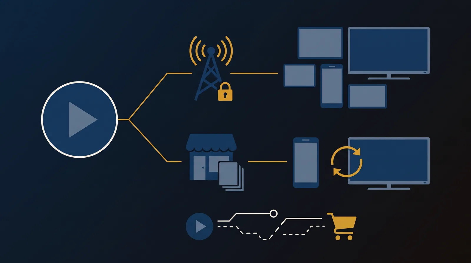 A play button splitting into two paths: an upper path through a broadcast tower with a padlock to blank screens and a TV, a lower path through a plain storefront to a blank phone and TV with a recurring-subscription loop, and a separate broken dashed circuit between a play circle and a shopping cart