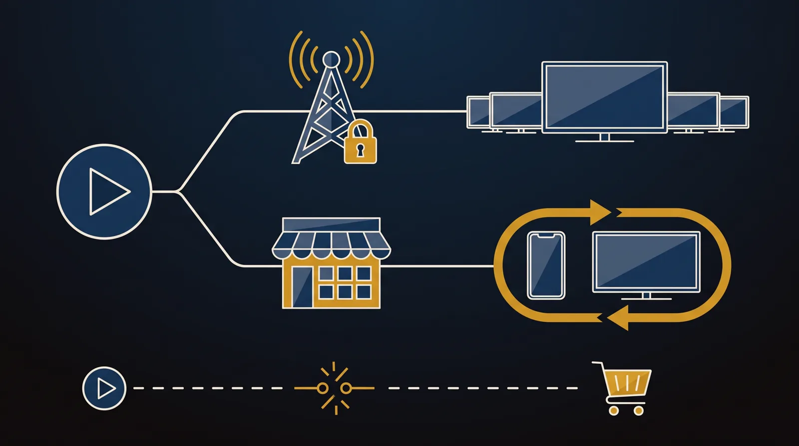 A fork from a play button: an upper branch through a broadcast tower with a padlock to blank screens and a TV, a lower branch through a plain storefront to a blank phone and TV with a recurring-subscription loop, and a separate dashed broken circuit between a play circle and a shopping cart