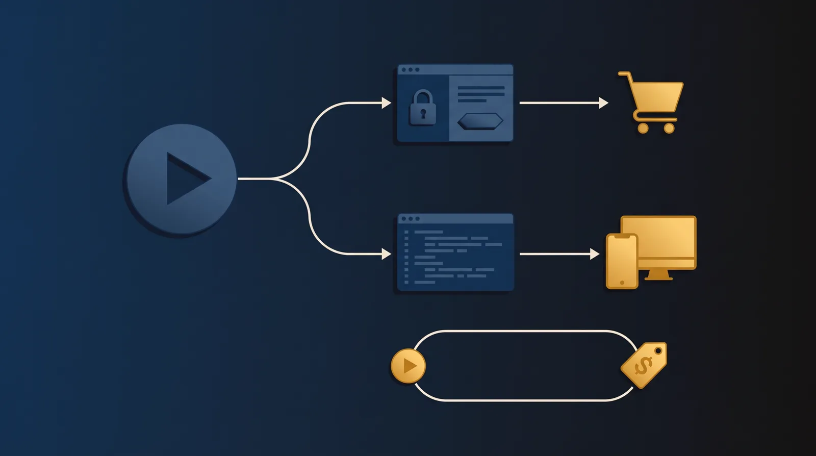 A fork from a play button: an upper branch through a locked no-code dashboard and CTA to a cart, a lower branch through a code window to a phone and desktop, and a separate broken loop between a play circle and a dollar tag