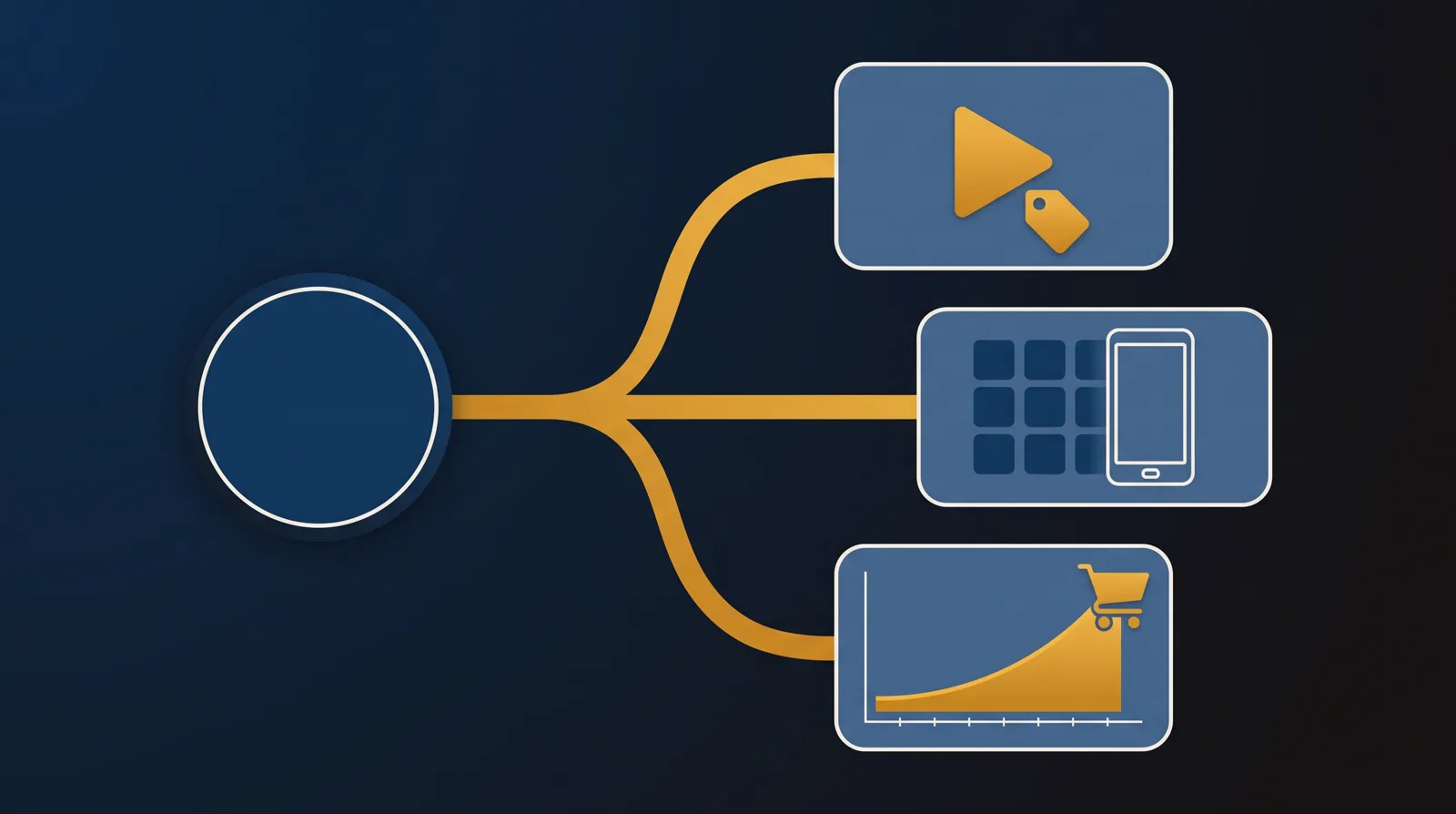 A three-way decision fork: one path to a single sales-video panel, one to a catalog-and-app panel, one to a retention curve meeting a cart.