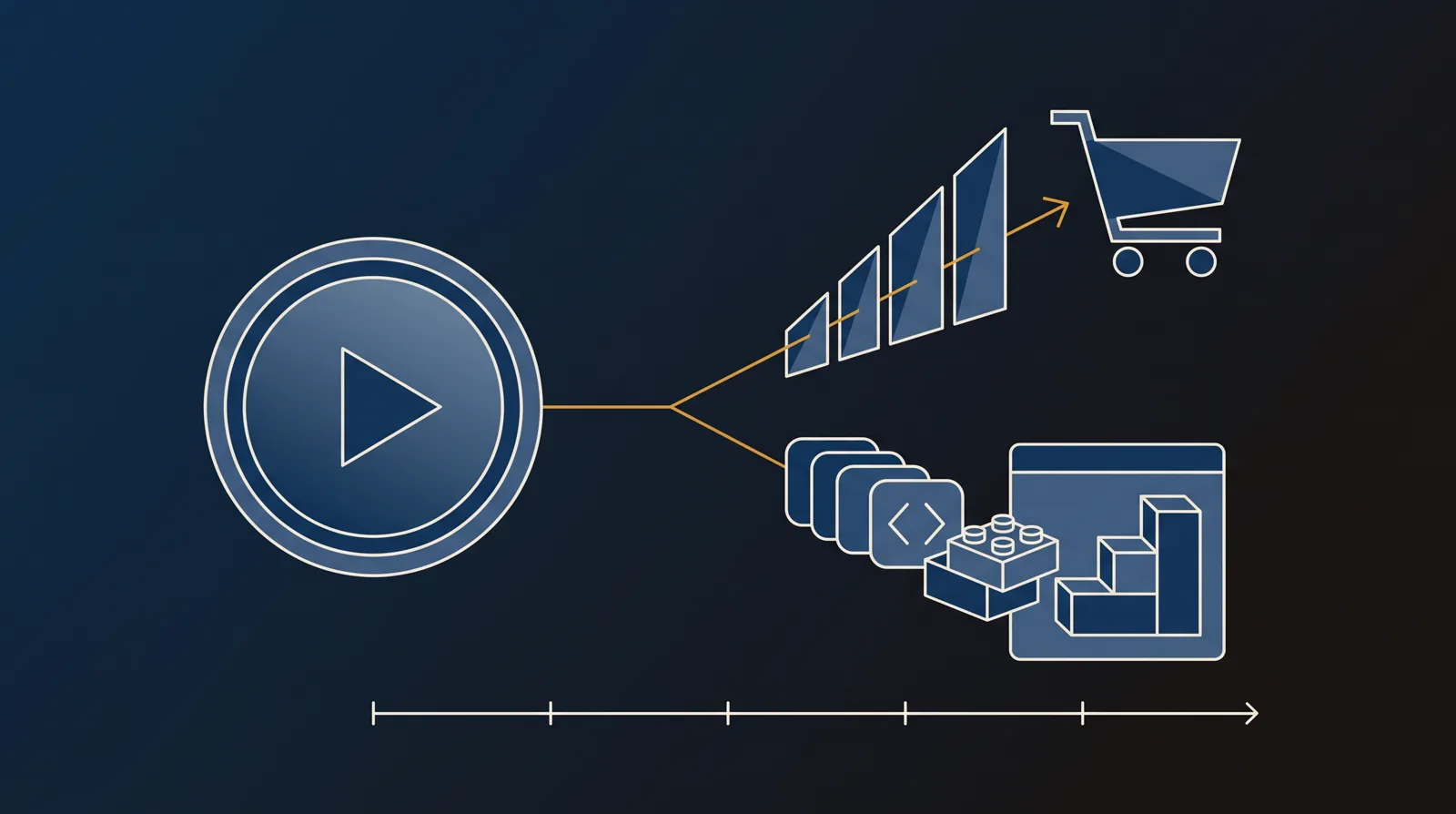 A single video play icon splitting into two paths: one narrowing through a sales funnel into a cart, the other flowing into API code blocks forming an app window