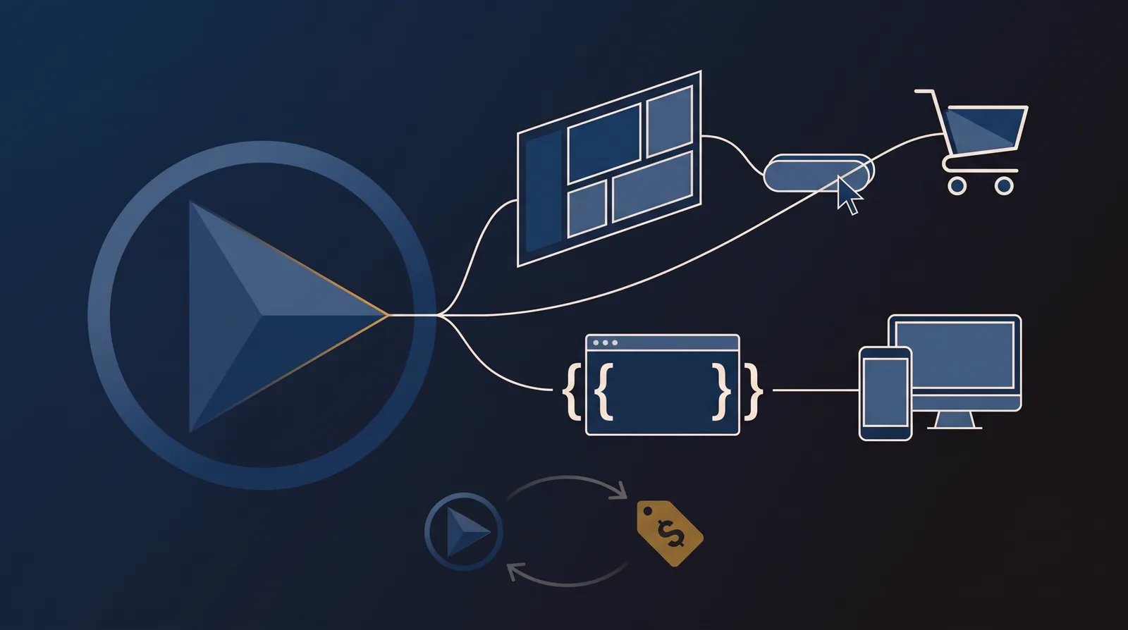 A fork from a play button: an upper branch through a no-code dashboard and CTA button to a cart, a lower branch through a code window to a phone and desktop, and a separate detached loop between a play circle and a dollar tag