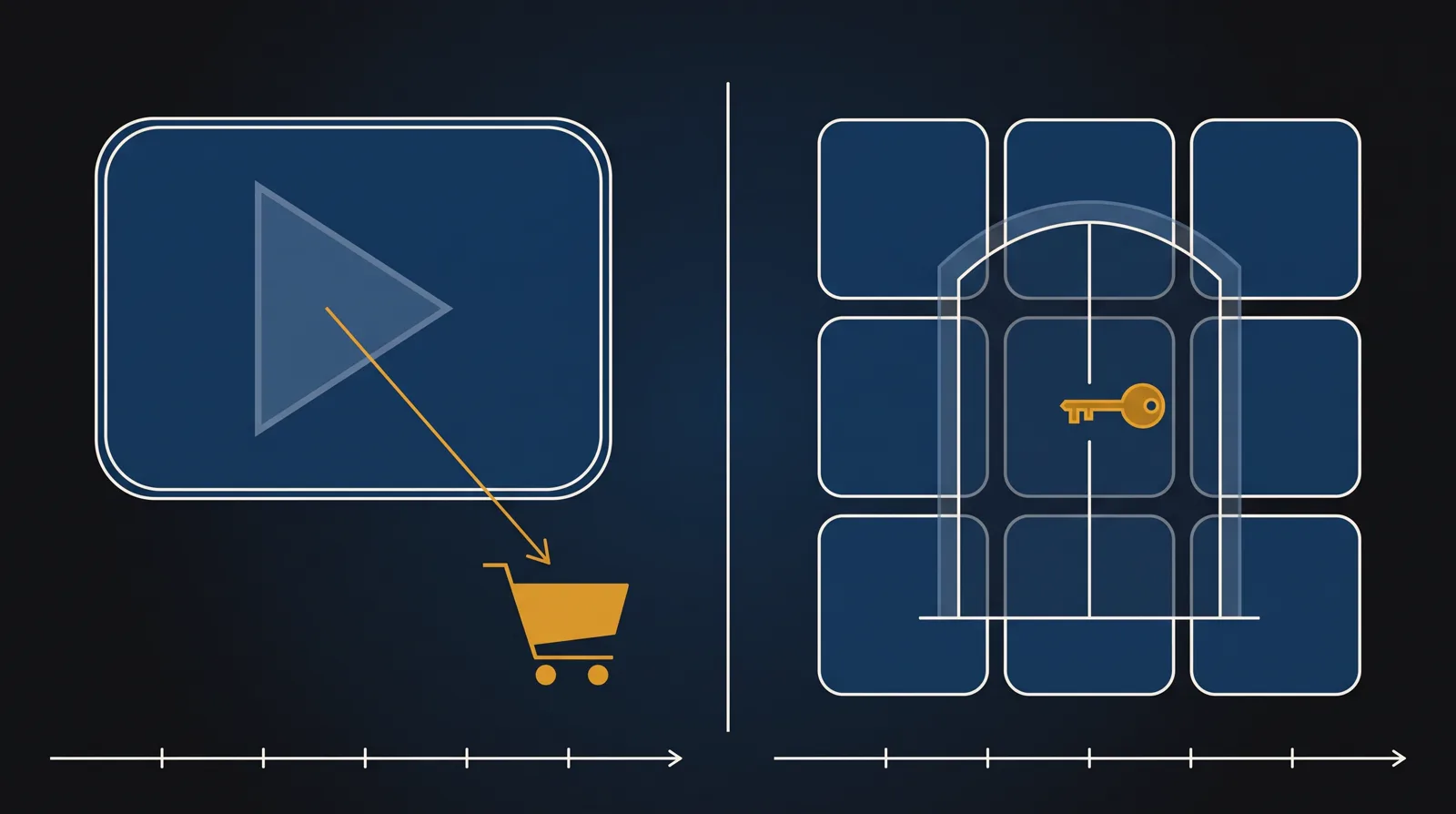 A split illustration: on the left one video with a play button and an arrow into a shopping cart, on the right a grid of nine videos behind a locked gate