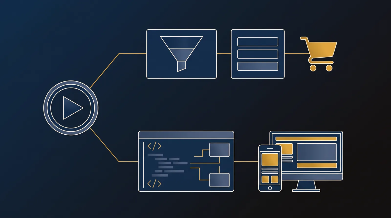 A video play icon splitting into two paths: one through a no-code funnel and email form into a cart, the other into code blocks forming an app window on a phone and desktop