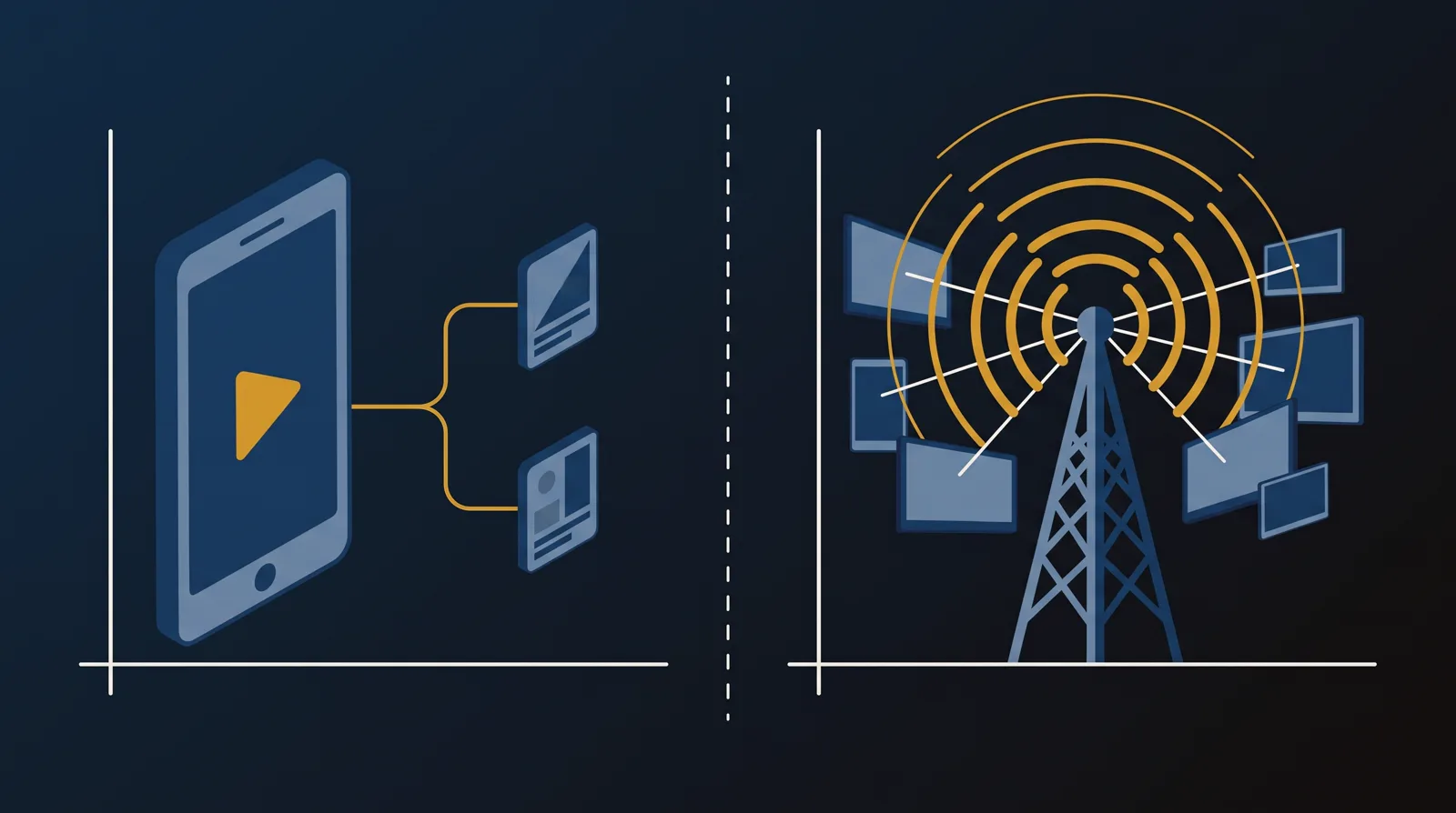 Split illustration: a tall video player with A/B branch tiles on the left, a broadcast tower sending signal arcs to several screens on the right
