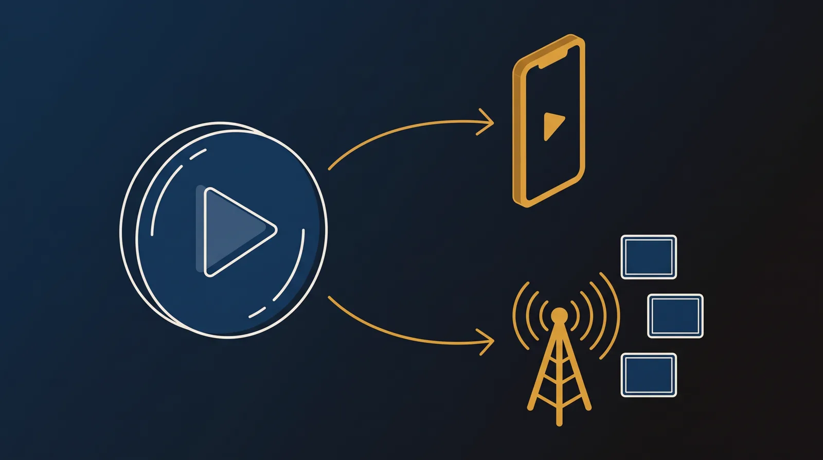 A fork: one play button branching to a tall sales-letter player and to a broadcast tower reaching several screens