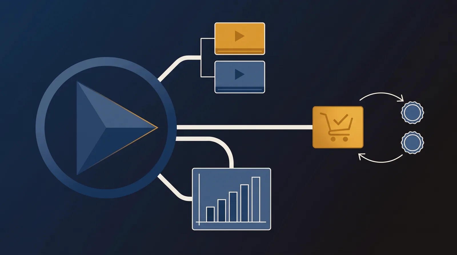Three routes from one play button: a two-tile player split, an analytics bar chart, and a cart sale that loops back to two ad-platform badges