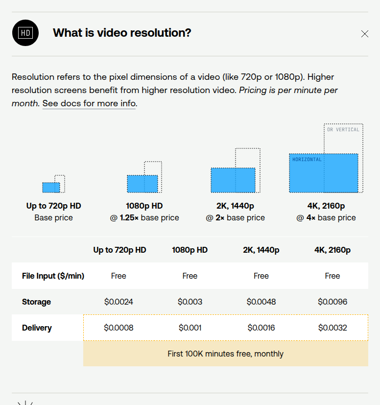 Mux's pricing table showing free file input and per-minute storage and delivery rates rising by resolution from 720p to 4K, with the first 100K delivery minutes free each month.