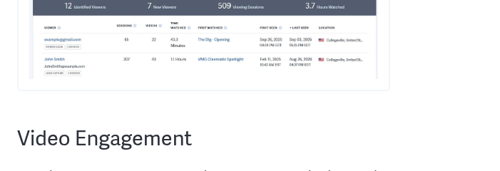 The SproutVideo analytics dashboard on its Video Engagement view, with a summary row (12 identified viewers, 7 new viewers, 509 viewing sessions, 3.7 hours watched) above a per-viewer table listing each viewer's email, sessions, videos, time watched, first and last seen dates and location.