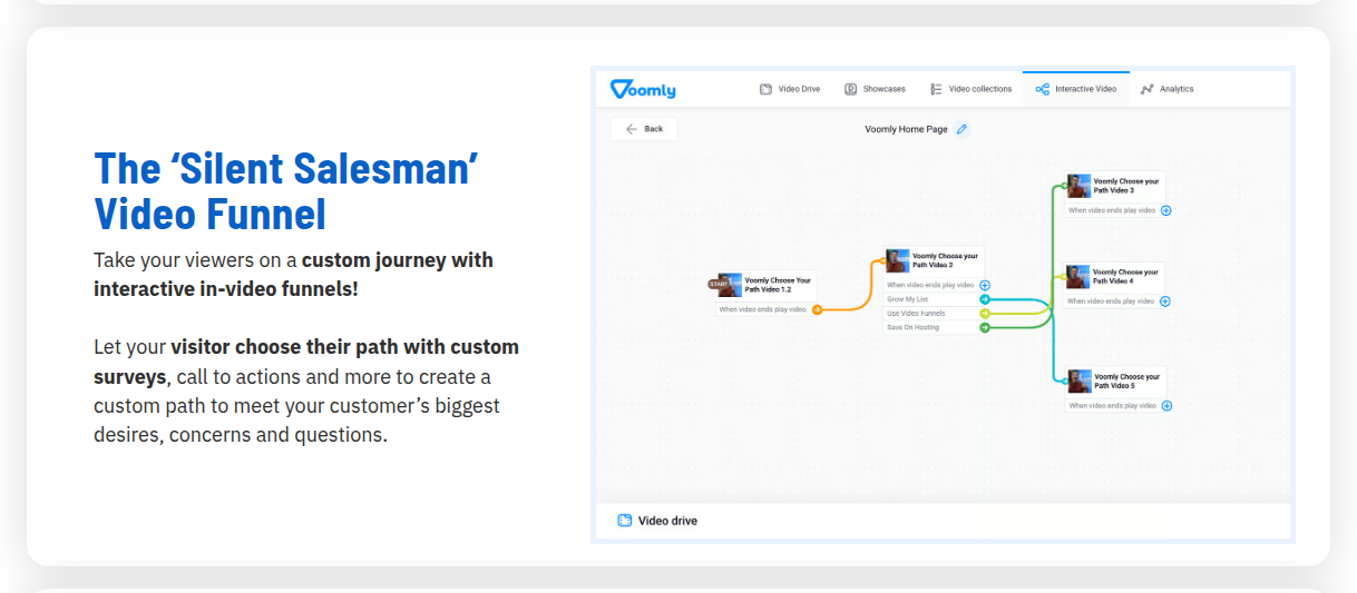 The Voomly Interactive Video builder, showing a branching in-video funnel: a start node "Voomly Choose Your Path Video 1.2" wired to Video 2, then to Videos 3, 4 and 5, each with a "When video ends play video" action and path options like "Grow My List" and "Use Video Funnels", under the dashboard nav (Video Drive, Showcases, Video collections, Interactive Video, Analytics).